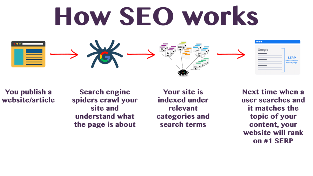 How does seo works